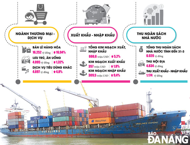 Tàu container lớn đang bốc dỡ hàng tại cảng Tiên Sa. Đồ họa: Kết quả phát triển kinh tế trên địa bàn thành phố 3 tháng đầu năm 2021.Ảnh: PHƯƠNG MINH, Đồ họa: MAI ANH
