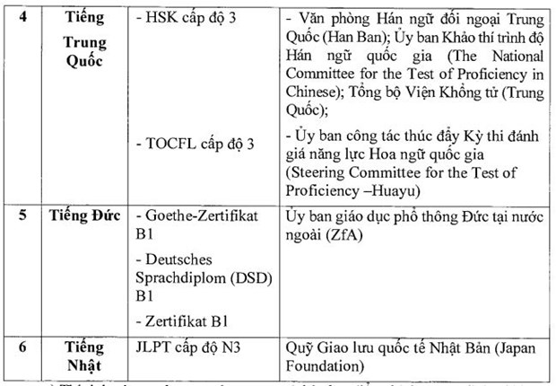 Các loại chứng chỉ ngoại ngữ được sử dụng xét miễn thi Tốt nghiệp Trung học phổ thông 2021. (Nguồn: Bộ Giáo dục và Đào tạo)