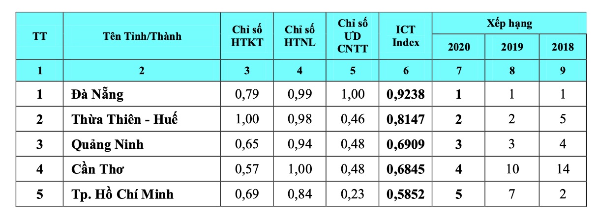 Top 5 tỉnh, thành phố đứng đầu bảng xếp hạng Vietnam ICT Index 2020. (Bảng: Bộ Thông tin và Truyền thông)