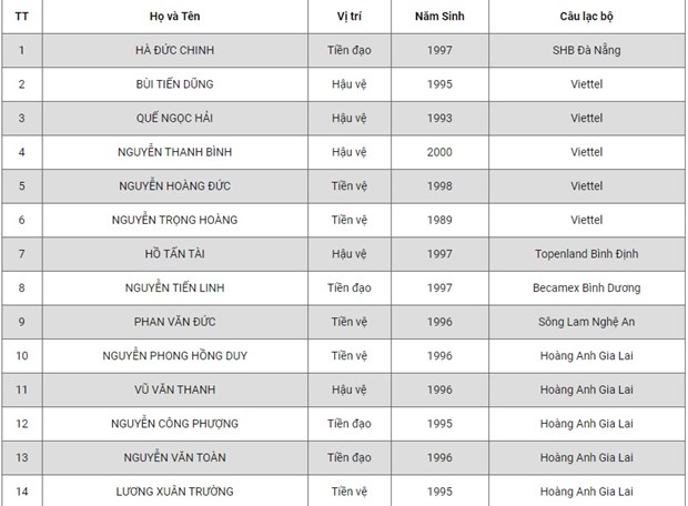 Danh sách đội tuyển Việt Nam sang UAE dự vòng loại World Cup 2022. (Phần 1)