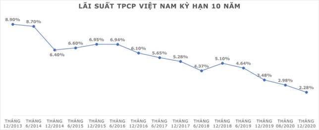 Lãi suất trái phiếu Chính phú đang có xu hướng giảm dần, dẫn đến lãi chia trong quyền lợi đáo hạn hợp đổng có tham gia chia lãi cũng có xu hướng giảm.