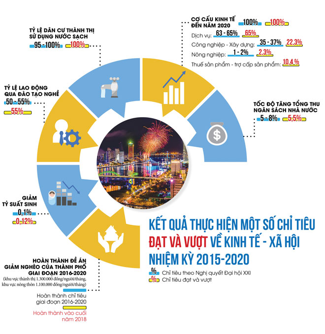 Thông tin đồ họa trên Báo Đà Nẵng Online về kết quả thực hiện chỉ tiêu về kinh tế - xã hội  của thành phố nhiệm kỳ 2015-2020. Đồ họa: MAI ANH