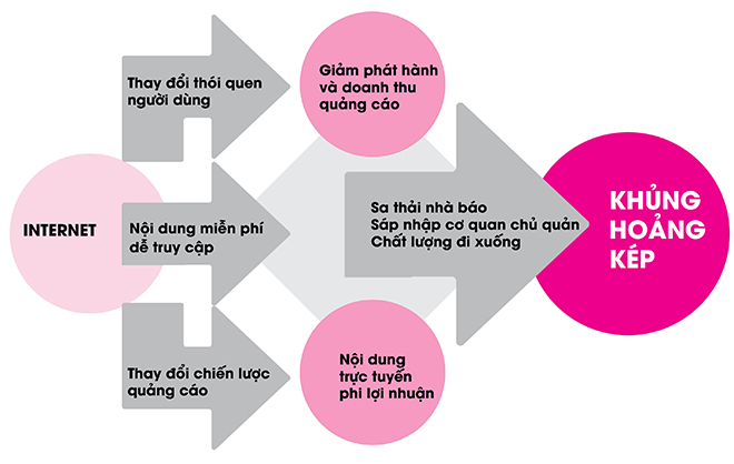 Ngành công nghiệp báo chí phải đối mặt với 2 cuộc khủng hoảng đồng thời. Đồ họa: T.D