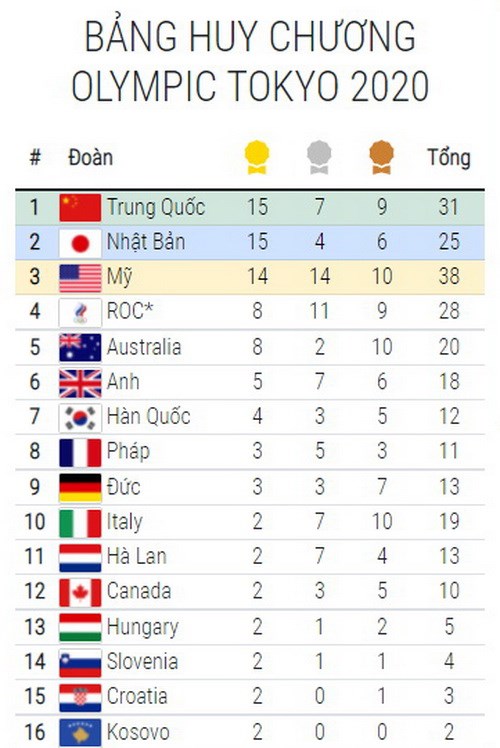 Bảng tổng sắp huy chương Olympic Tokyo 2020: Ngôi đầu đổi chủ