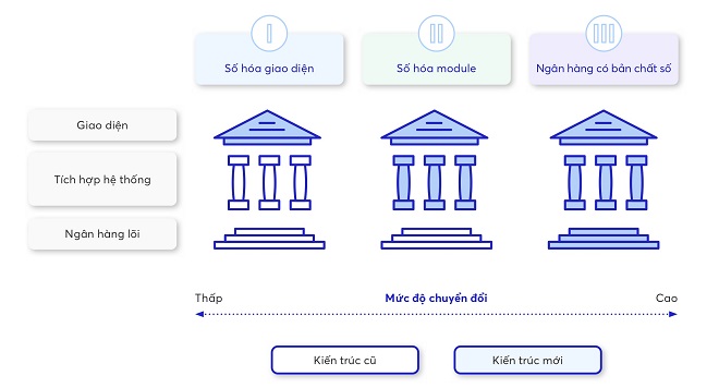 Các mức độ chuyển đổi số trong ngân hàng.