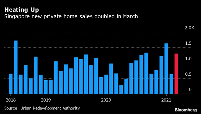 Doanh số bán nhà tại Singapore vào tháng 3 gia tăng trở lại khi nền kinh tế bắt đầu phục hồi.
