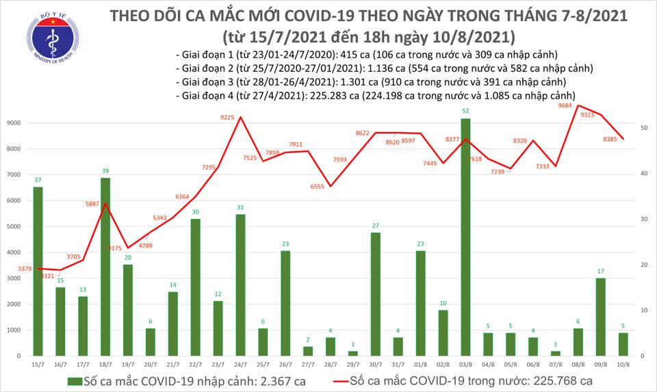 Trong ngày 10/8, có thêm 4.428 bệnh nhân được công bố khỏi bệnh. Đến nay, tổng số ca được điều trị khỏi là 80.348 ca; số bệnh nhân nặng đang điều trị ICU là 491 ca; số bệnh nhân nguy kịch đang điều trị ECMO là 20 ca.