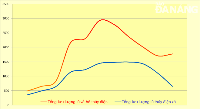 Biểu đồ lưu lượng lũ do các hồ thủy điện xả về sông Vu Gia (đường dưới, màu xanh) và lưu lượng lũ về các hồ thủy điện (đường trên, màu đỏ) từ 22 giờ đêm 23-9 đến 5 giờ sáng 24-9. (Nguồn: BCH PCTTTKCN QN). Đồ họa: HOÀNG HIỆP