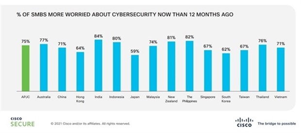A graph highlighting the extent of concern amongst SMBs regarding cybersecurity. (Source: Cisco Secure)