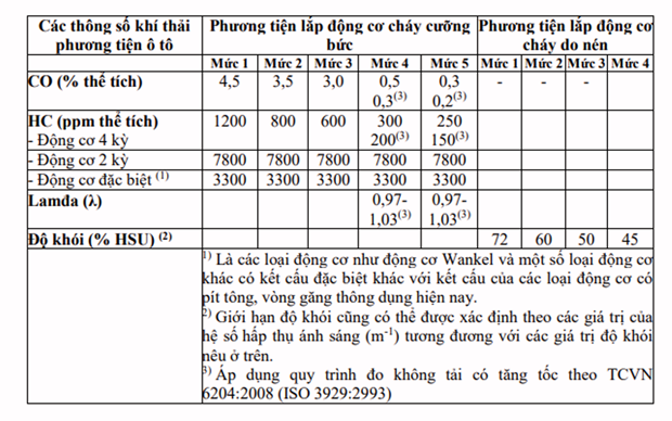 Quy chuẩn kỹ thuật quốc gia về khí thải phương tiện ôtô đang lưu hành. (Nguồn: Bộ TNMT)