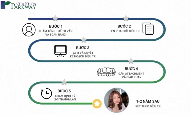 Quy trình niềng răng trẻ em trong suốt tại Nha khoa Parkway.