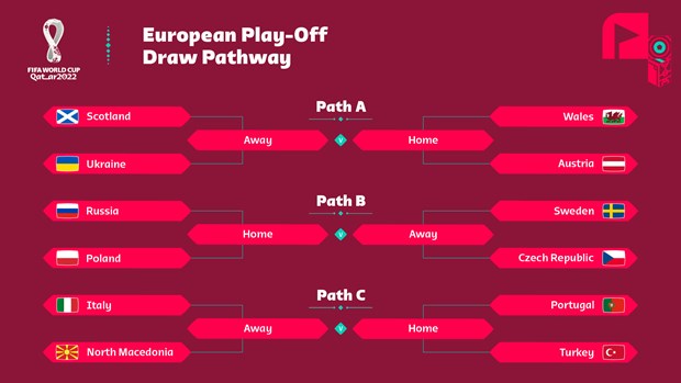 Các nhánh đấu tại vòng play-off World Cup 2022 khu vực châu Âu.