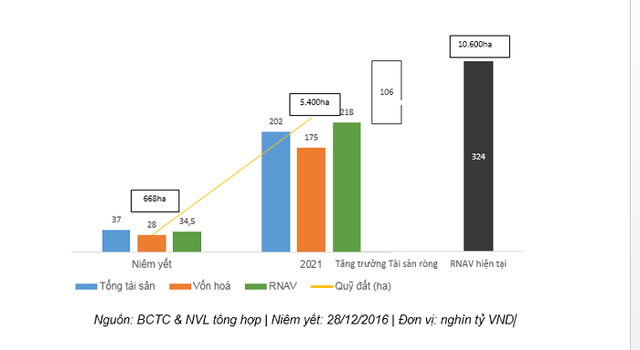 Tăng trưởng tài sản của Novaland sau 5 năm niêm yết - Nguồn BCTC – NVL.