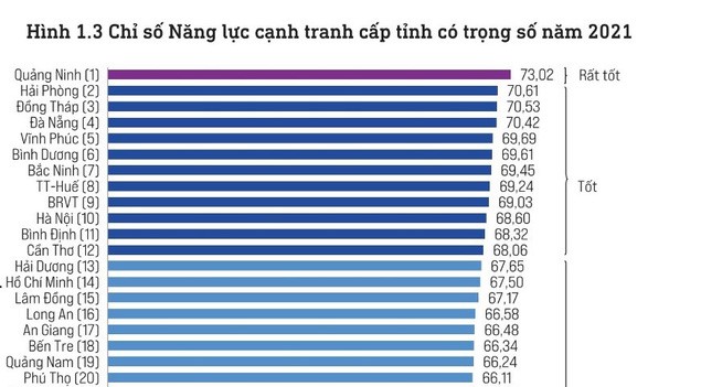 Đà Nẵng đứng thứ 4 chỉ số PCI 2021 Ảnh: pcivietnam.vn