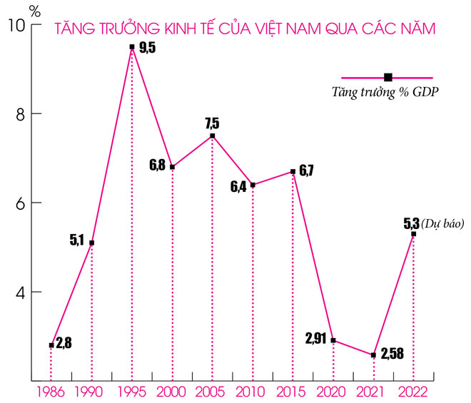 Nguồn: Ngân hàng Thế giới, Tổng cục Thống kê. Đồ họa: MAI ANH