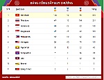 Bảng tổng sắp huy chương SEA Games 31 đến 21 giờ ngày 20-5: Đoàn Việt Nam giành 163 Huy chương vàng