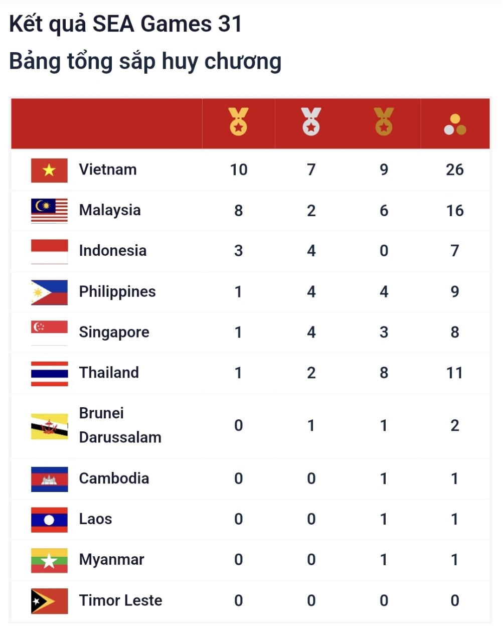 Việt Nam dẫn đầu bảng xếp hạng
