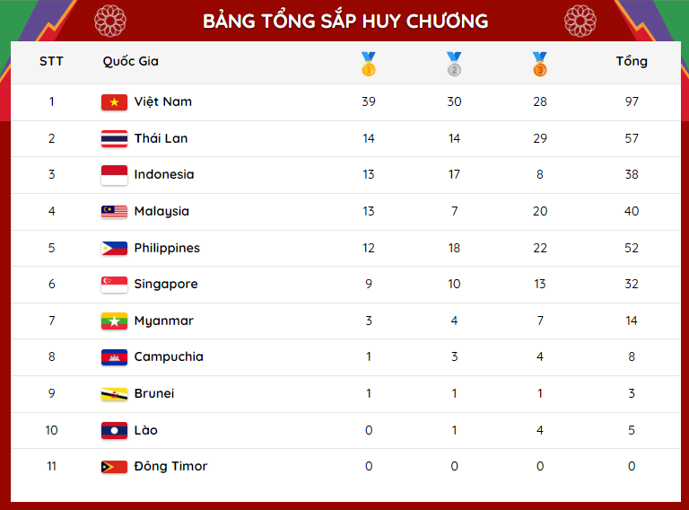 Bảng tổng sắp huy chương SEA Games 31 đến 7 giờ ngày 15-5: Việt Nam bỏ xa đối thủ 25 HCV