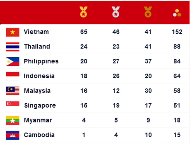 Bảng tổng sắp huy chương SEA Games 31 đến 21 giờ ngày 15-5: Việt Nam bỏ xa đối thủ 41 HCV