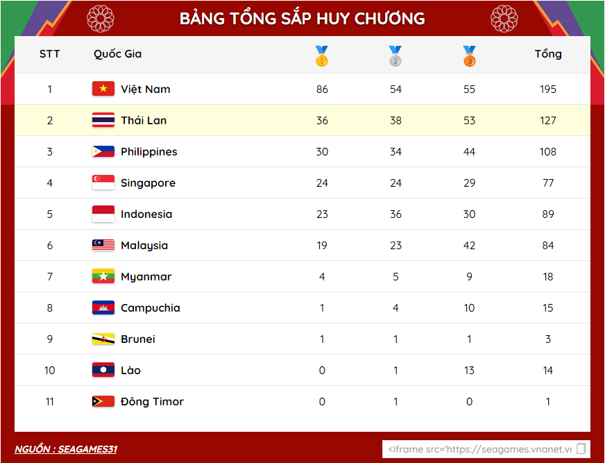 Bảng tổng sắp huy chương đến 21 giờ ngày 16-5: Đoàn Việt Nam bỏ xa đối thủ 50 Huy chương vàng