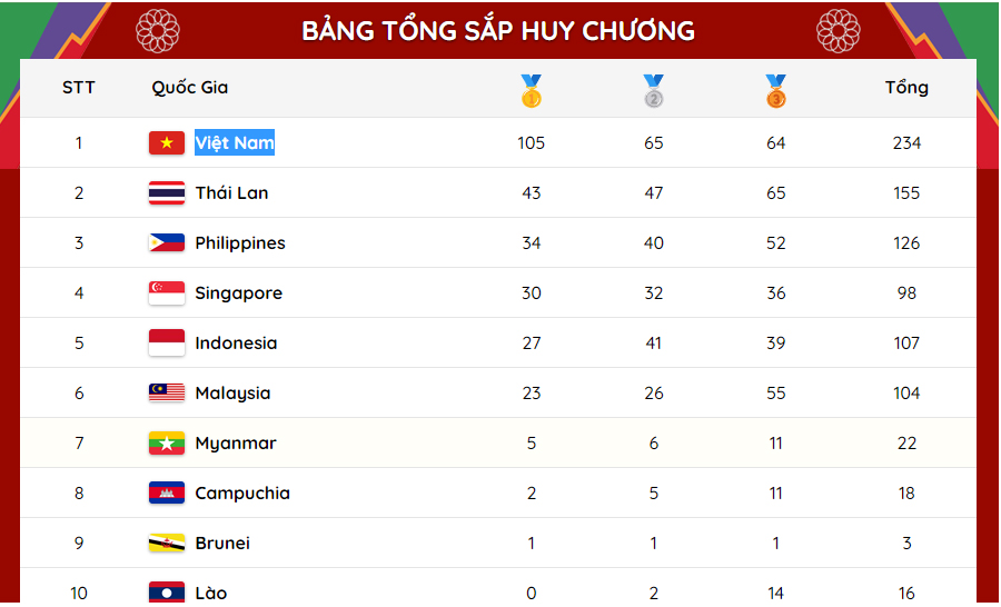 SEA Games 31 ngày 17-5: Việt Nam vượt mốc 100 huy chương Vàng