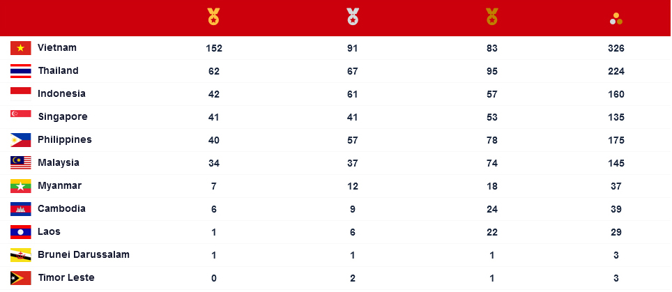 Bảng tổng sắp huy chương SEA Games 31 đến 21 giờ ngày 19-5: Đoàn Việt Nam giành 152 Huy chương vàng