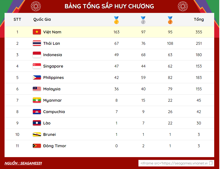 Bảng tổng sắp huy chương SEA Games 31 đến 21 giờ ngày 20-5: Đoàn Việt Nam giành 163 Huy chương vàng