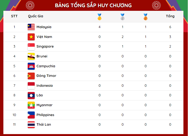 Bảng tổng sắp huy chương SEA Games 31 ngày 9/5.