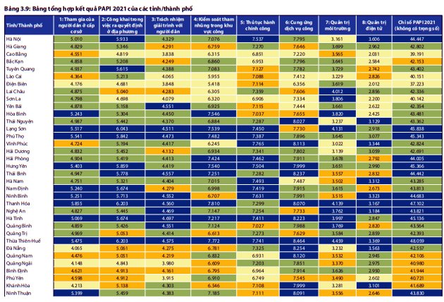 Theo bảng tổng hợp chỉ số PAPI cấp tỉnh năm 2021, Đà Nẵng (thứ 5, từ dưới lên) thuộc nhóm 