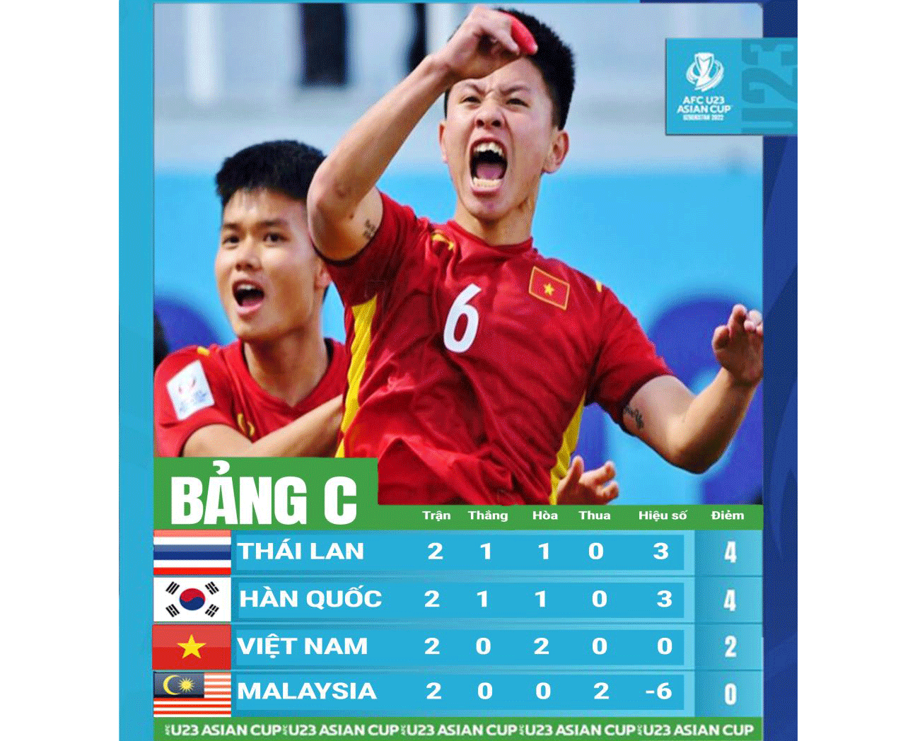 Vòng chung kết U23 châu Á 2022: Cơ hội nào để U23 Việt Nam đi tiếp?