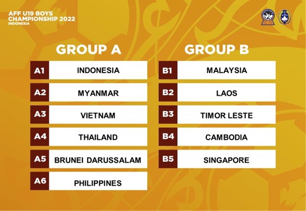 Kết quả bốc thăm vòng bảng giải U19 Đông Nam Á 2022. (Ảnh: AFF)