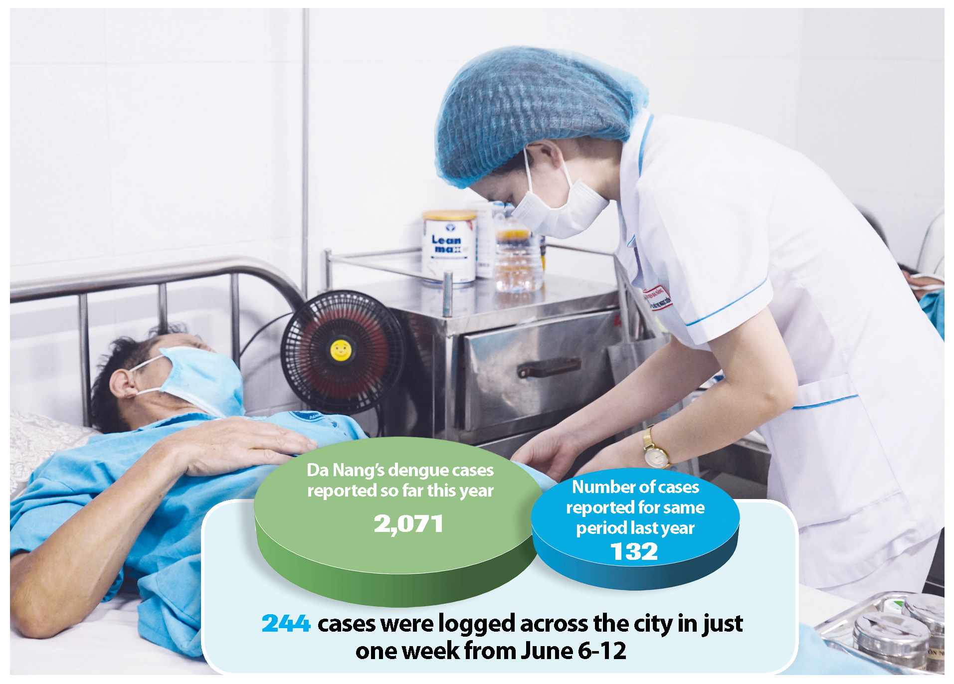 Da Nang is seeing a significant rise in dengue cases. Therefore, the threat of a possible outbreak of dengue now exists in the city, requiring active involvement of authorities at local level and residents in to countering dengue virus infection. IN THE PHOTO: A nurse at the Da Nang General Hospital examining a male patient with dengue fever Photo: XUAN SON – Inforgraphic designed by THANH HUYEN