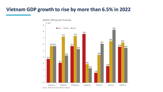 Vietnam has high regional growth prospects, predicted at more than 6.5% in 2022. (Infographic by Oxford Economics)