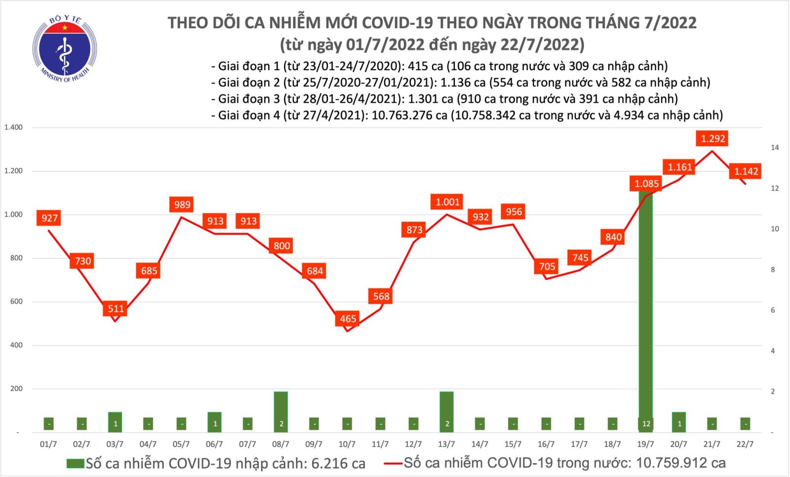 Ngày 22-7 ghi nhận 1.142 ca mắc Covid-19 mới; 1 F0 ở Tây Ninh tử vong
