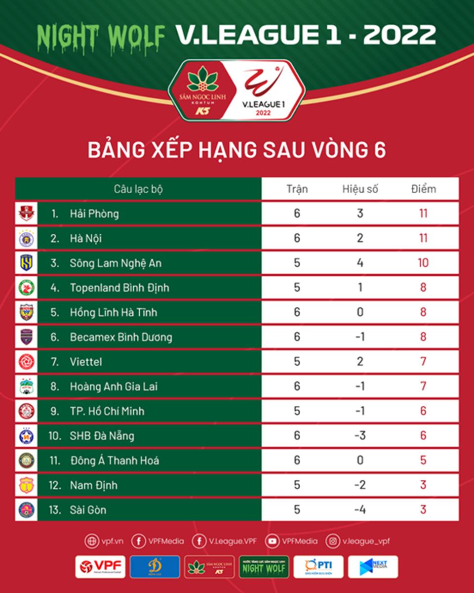 Bảng xếp hạng V-League sau vòng 6. Ảnh: VPF