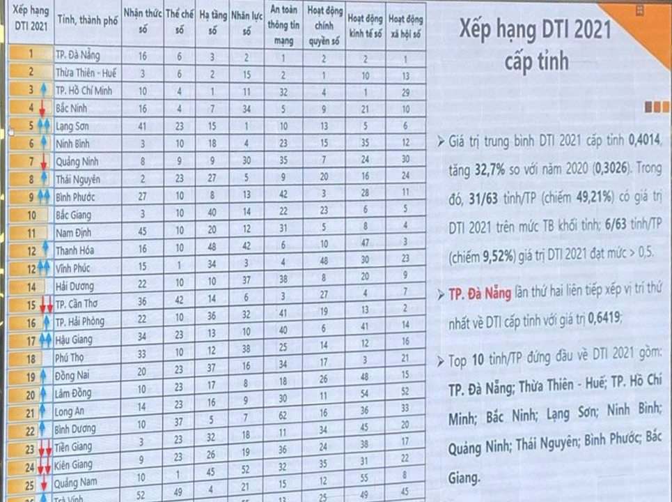 Da Nang ranked first the Digital Transformation Index (DTI) rankings for the second year in a row. Photo: Q.T