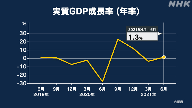 Nhật Bản: GDP tiếp tục tăng trưởng