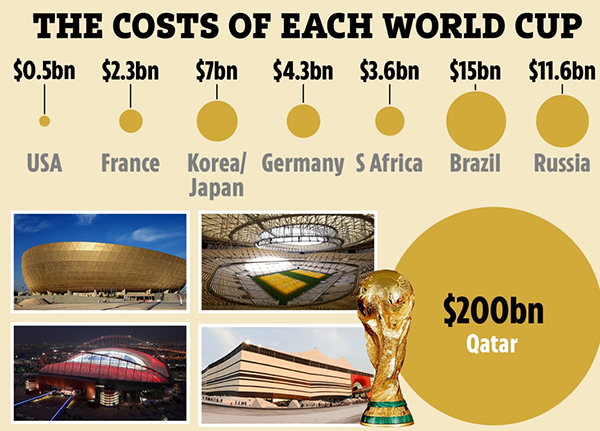 Qatar chi số tiền khổng lồ cho vòng chung kết World Cup 2022
