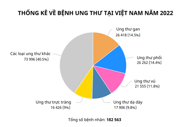 Thống kê số bệnh nhân ung thư tại Việt Nam của GLOBOCAN.