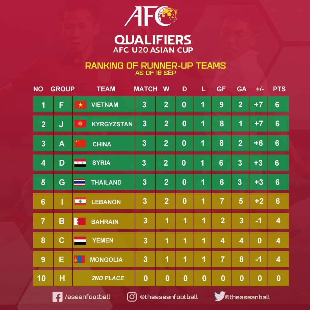 Đội tuyển U20 Việt Nam có suất tham dự vòng chung kết U20 châu Á 2023 với tư cách đội nhì thành tích tốt. Ảnh: VFF.