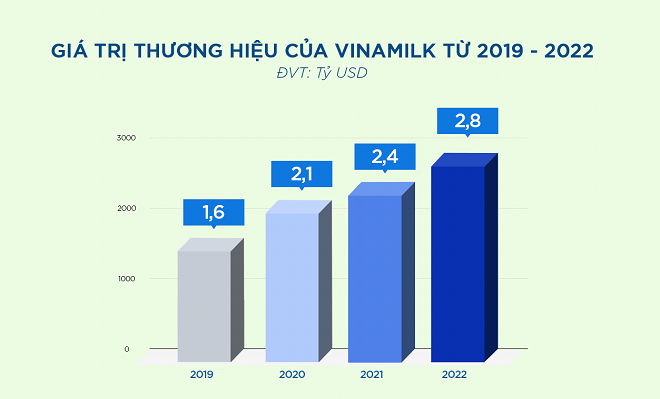 Giá trị thương hiệu của Vinamilk từ 2019-2022 theo Brand Finance.