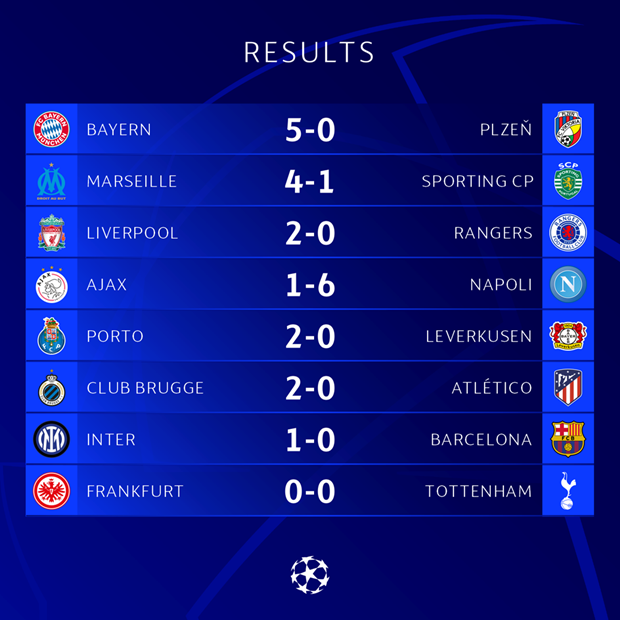 Kết quả các trận đấu Champions League.