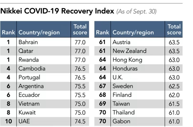 Việt Nam xếp thứ hạng cao về Chỉ số phục hồi COVID-19 do Nikkei công bố. Ảnh: Nikkei Asia