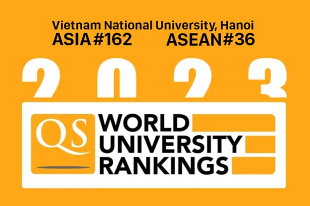 Viet Nam National University-Hanoi is placed 162nd in QS Asia University Rankings 2023 released by UK-based education organisation Quacquarelli Symonds. (Photo: www.vnu.edu.vn)