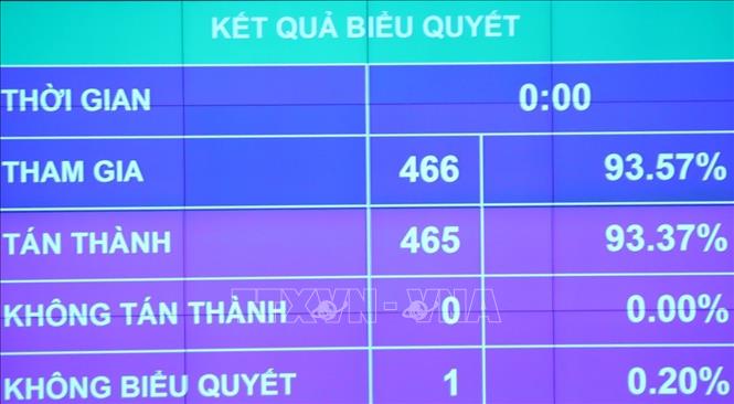 Kết quả biểu quyết thông qua Nghị quyết về Kế hoạch phát triển kinh tế - xã hội năm 2023. Ảnh: Văn Điệp/TTXVN