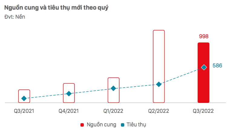 Biểu đồ thể hiện nguồn cung đất nền trên thị trường Đà Nẵng qua các quý trong năm 2022.	