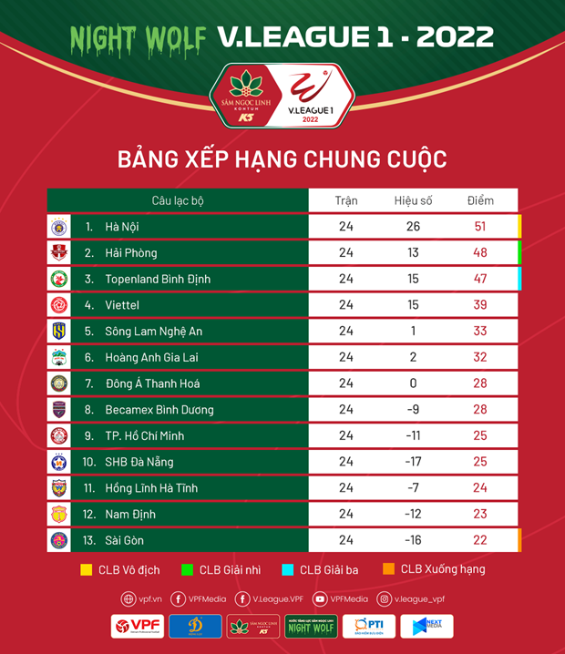 Bảng xếp hạng chung cuộc của V-League 2022. (Ảnh: VPF)