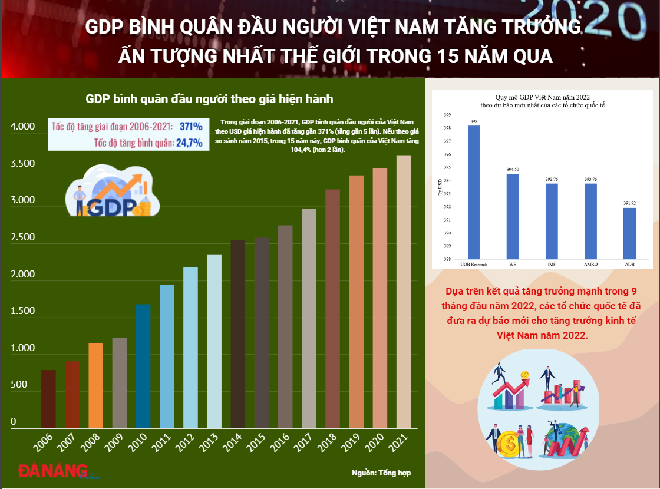 Gdp B Nh Qu N U Ng I Vi T Nam T Ng Tr Ng N T Ng Nh T Th Gi I Trong N M Qua N Ng