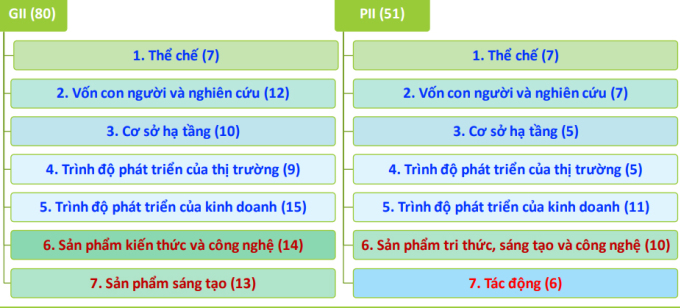 Đà Nẵng xếp thứ 2 về Chỉ số đổi mới sáng tạo cấp địa phương toàn quốc