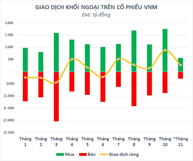 Khối ngoại mua ròng cổ phiếu VNM 5 tháng liên tiếp.